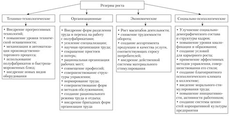 Факторы, влияющие на резервы роста производительности труда