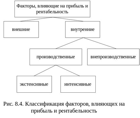 Факторы, влияющие на рентабельность