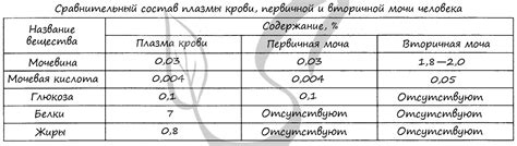 Факторы, влияющие на состав первичной мочи и плазмы крови