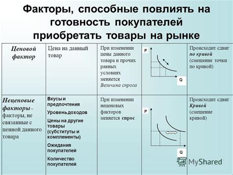 Факторы, влияющие на спрос