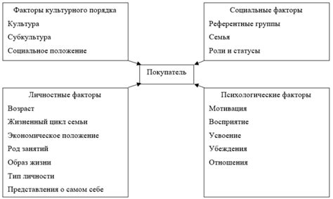 Факторы влияния на задание приоритета