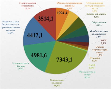 Федеральный бюджет в Российской Федерации