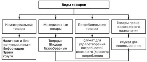 Физические товары и продукты