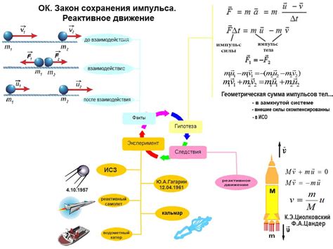 Физический закон сохранения импульса