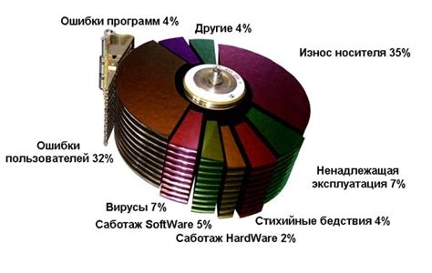 Физическое повреждение и восстановление данных