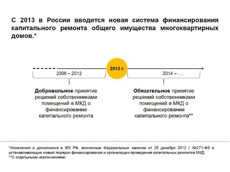 Финансирование капитального ремонта старой квартиры