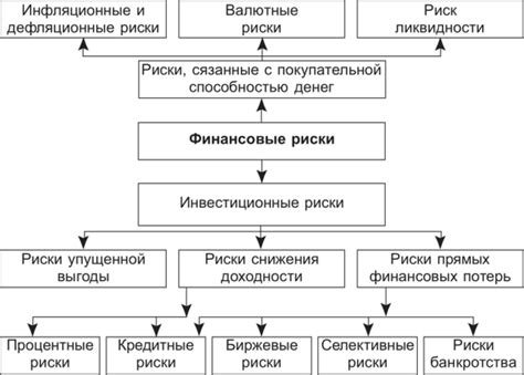 Финансовые риски и потери