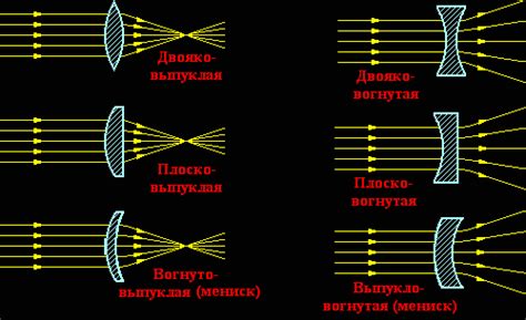 Фокусировка света линзами микроскопа