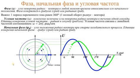 Форма и фаза