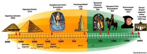 Формирование первых цивилизаций