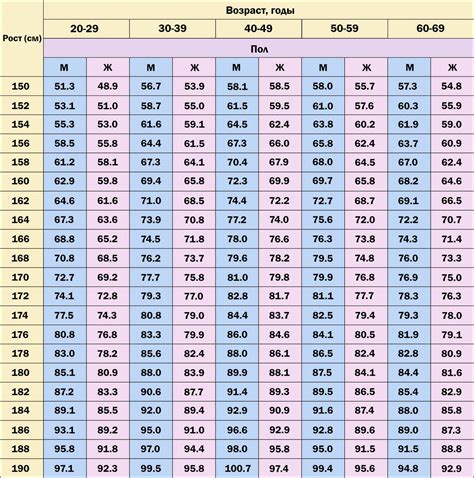 Формулы и таблицы для определения веса по росту