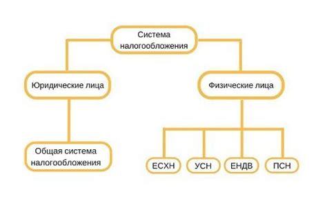 Формы налогообложения для ИП