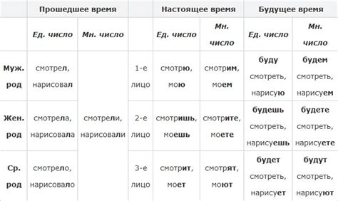 Формы прошедшего времени