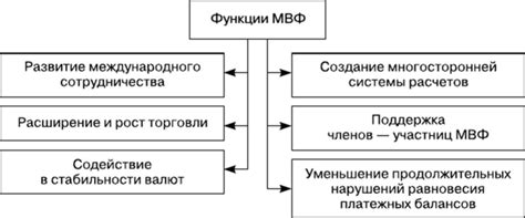 Функции МВФ