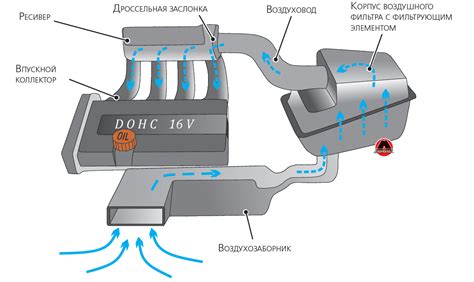 Функции впускного коллектора автомобиля