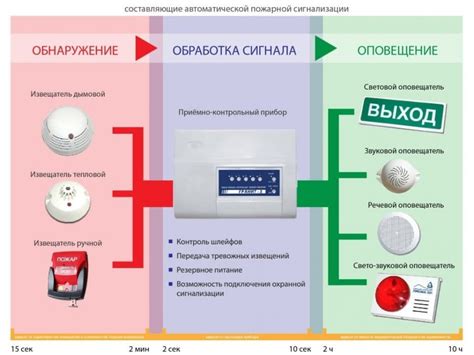 Функции оконечных аппаратов охранно-пожарной сигнализации