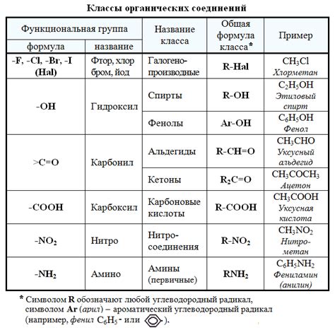 Функциональные группы и их свойства