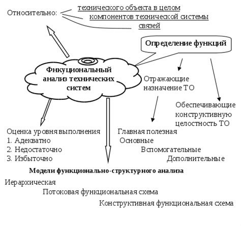 Функциональный анализ системы и его основные этапы