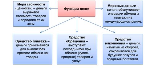 Функция денег в экономике