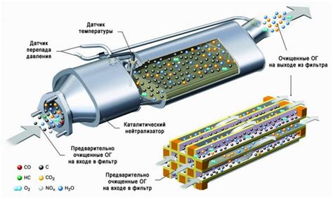 Функция и принцип работы сажевого фильтра в автомобиле