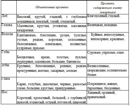 Характеристика внешности персонажей