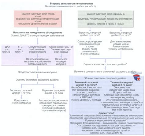 Характерные проявления гипергликемии