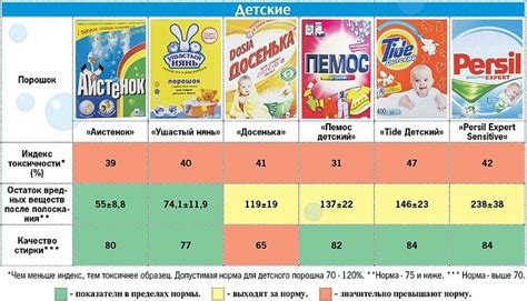 Химические растворители и специальные стиральные порошки