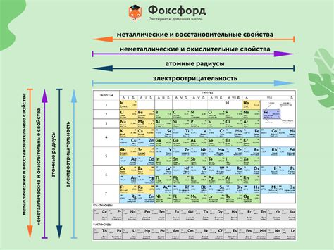 Химические свойства группы А элементов