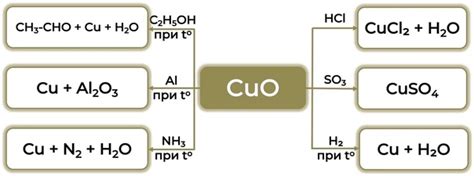 Химические свойства оксида меди