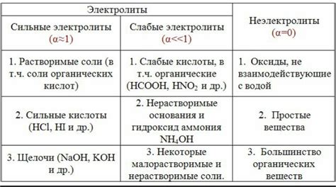 Химические свойства электролитов и неэлектролитов