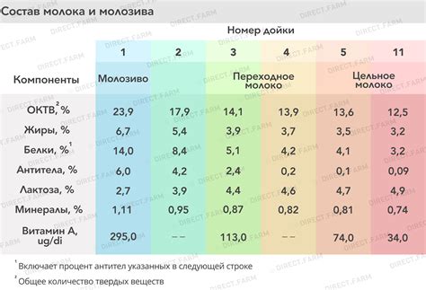 Химический состав молока и молозива