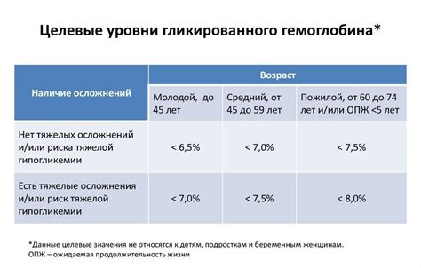 Целевой диапазон глюкозы на либре: значимость его поддержания