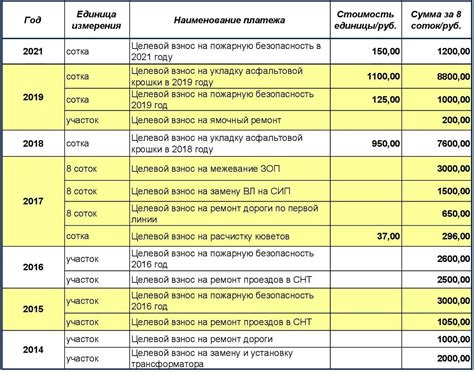 Целевые взносы: определение и назначение