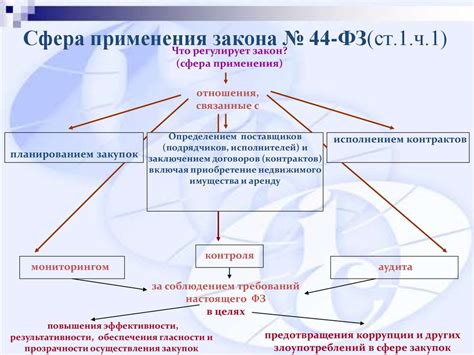 Цели применения 44 фз