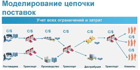 Цель и задачи управления цепями поставок