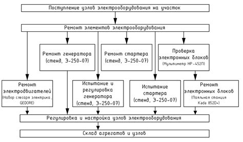 Цель технологического процесса