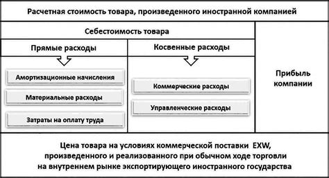 Цена товара: основные компоненты