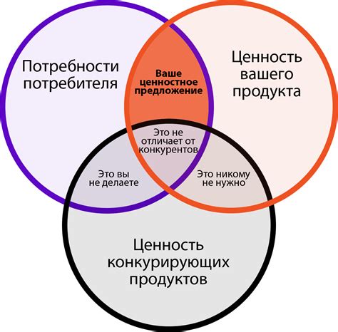 Ценностное предложение: определение и важность