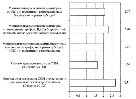 Ценовая конкурентоспособность