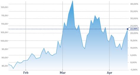 Цены на нефть в России: актуальная ситуация на рынке