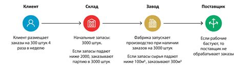 Цепи поставок: основные понятия