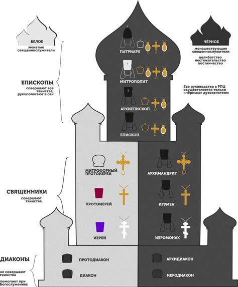 Церковная иерархия и обряды