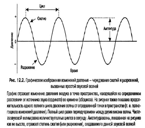 Частота и амплитуда звука