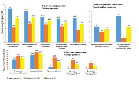 Частота и продолжительность симптомов ПМС