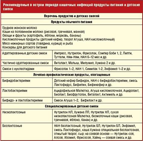 Частота приема пищи и объемы порций при ротовирусе у детей в возрасте 10 лет