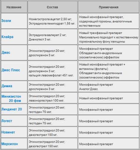 Частота приема противозачаточных: эффекты от приема каждый второй день