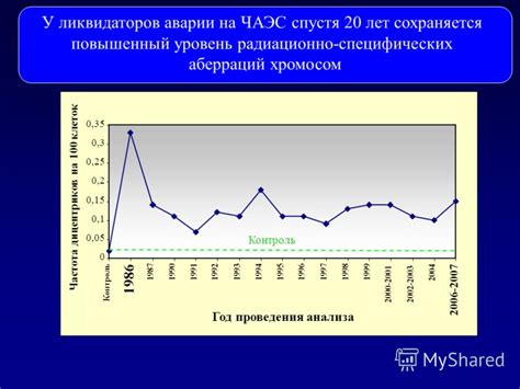 Частота проведения анализа