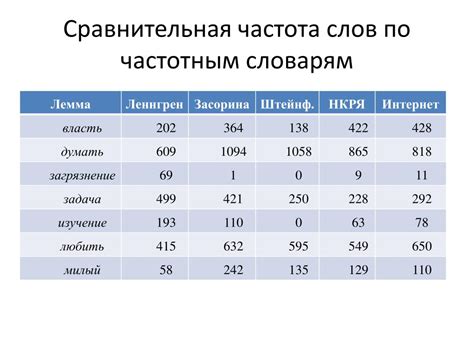 Частота употребления ключевых слов