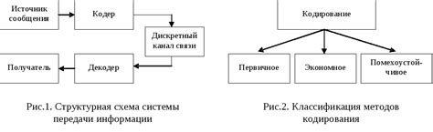 Часто используемые методы кодирования