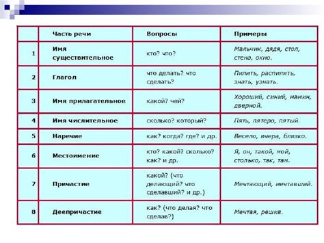 Часть речи в русском языке и их значение